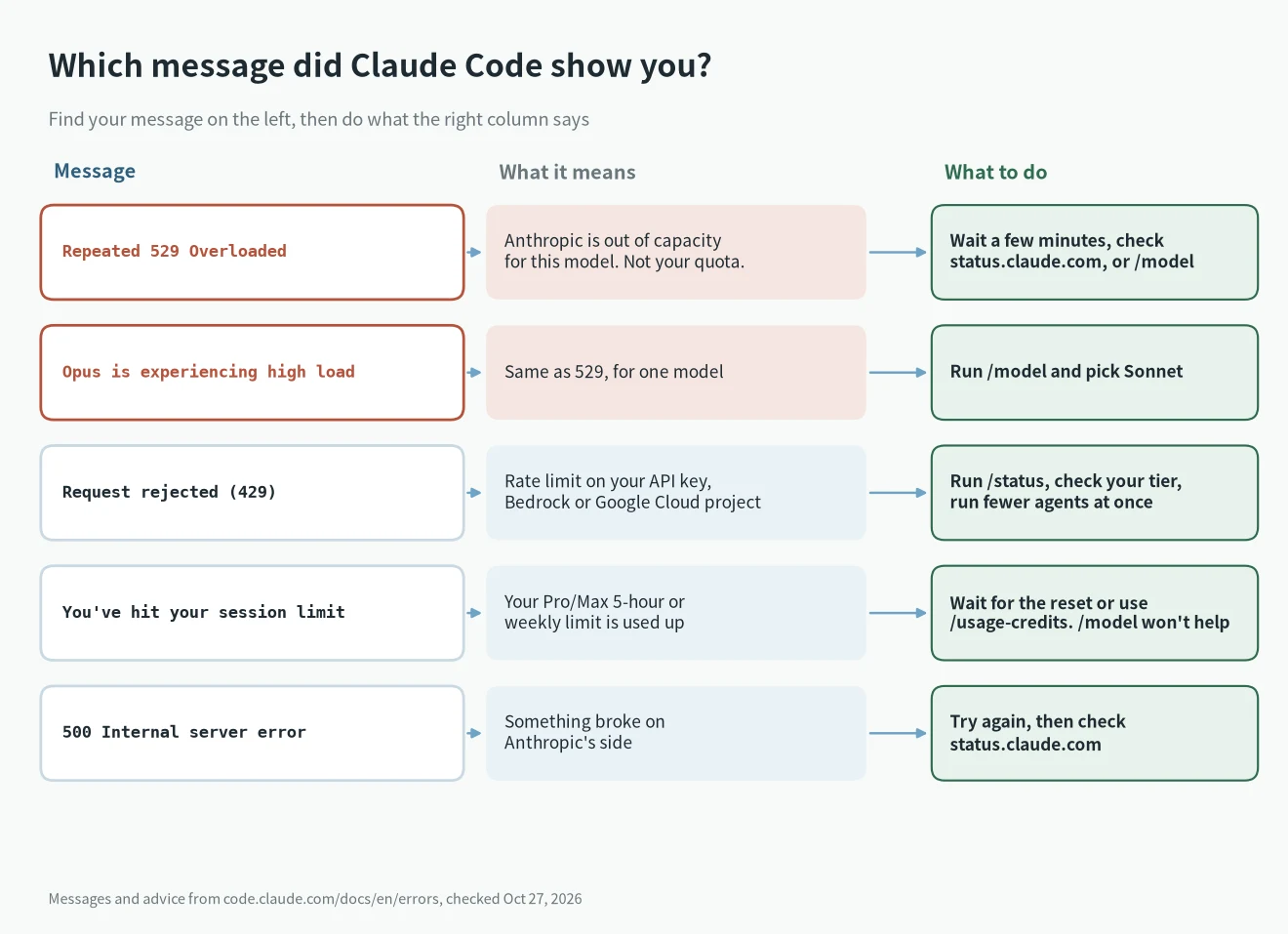 Claude Code 529 Overloaded, Request rejected 429, session limit and 500 messages with what to do for each