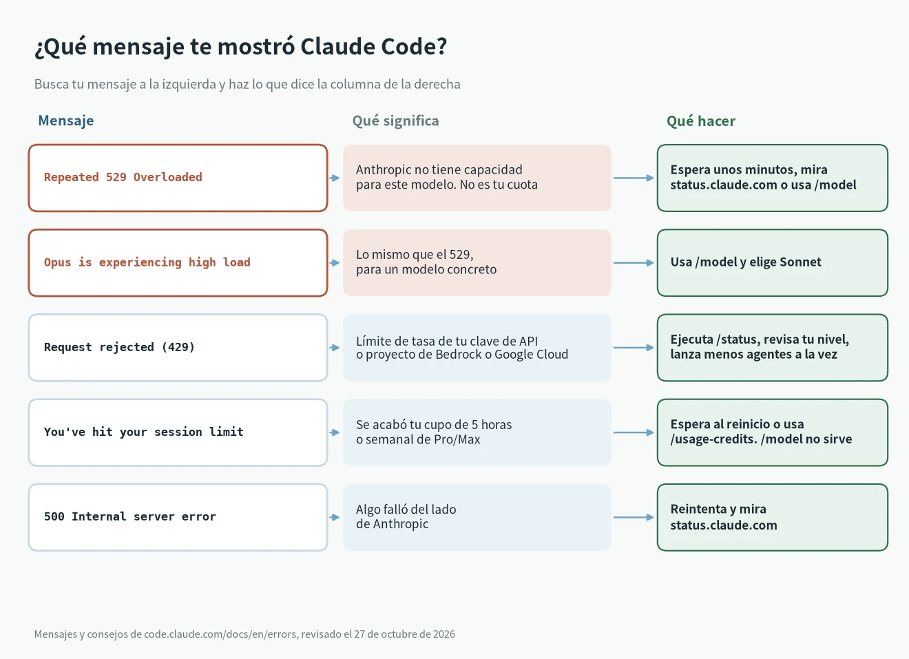 Claude Code error 529, Request rejected 429, límite de sesión y error 500: qué hacer en cada caso