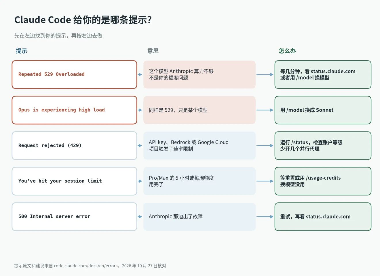 529 Overloaded、Request rejected 429、会话额度用完和 500 报错分别怎么办