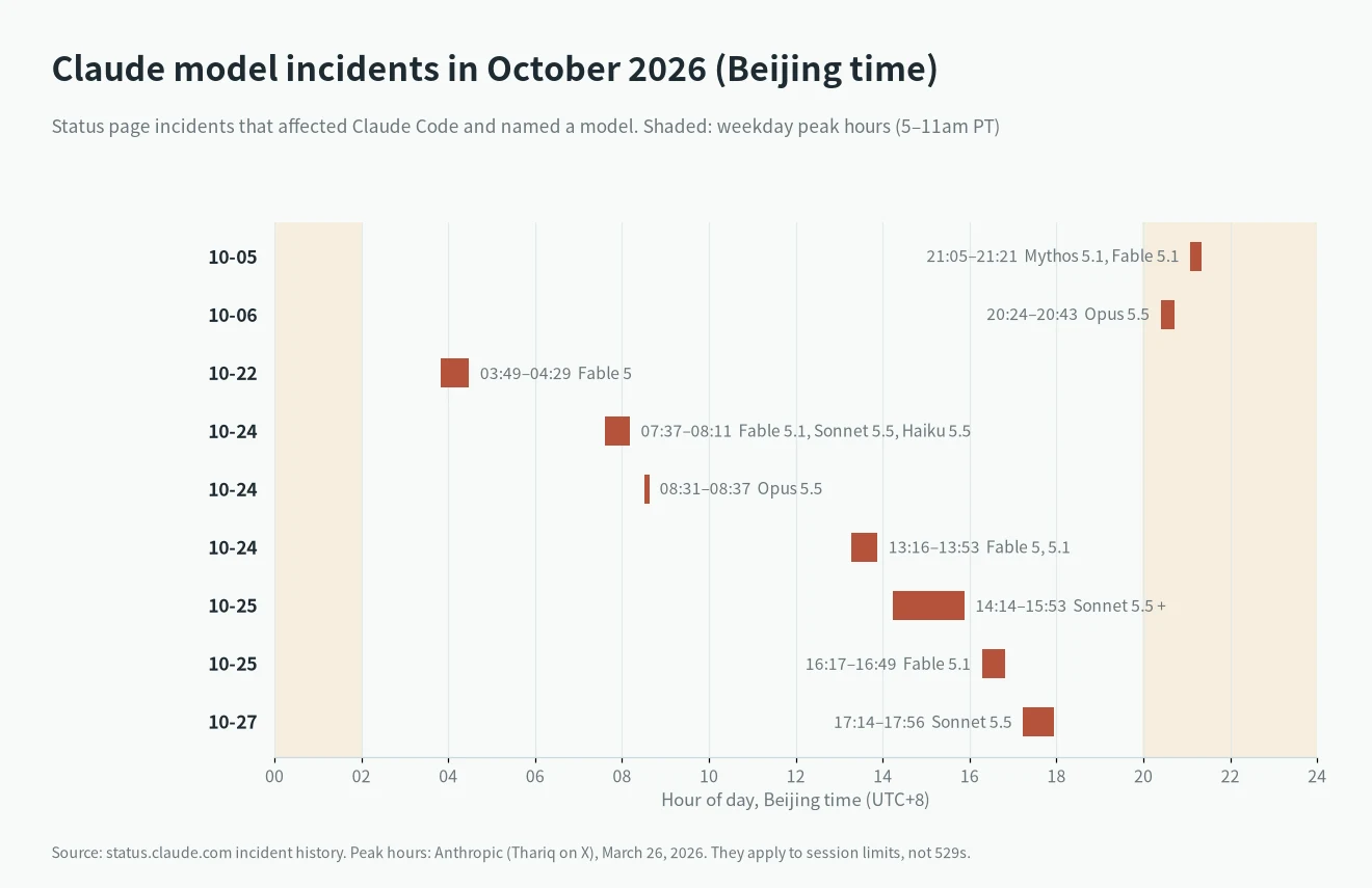 Claude Code 529 Overloaded and Claude model incidents on status.claude.com in October 2026, Beijing time