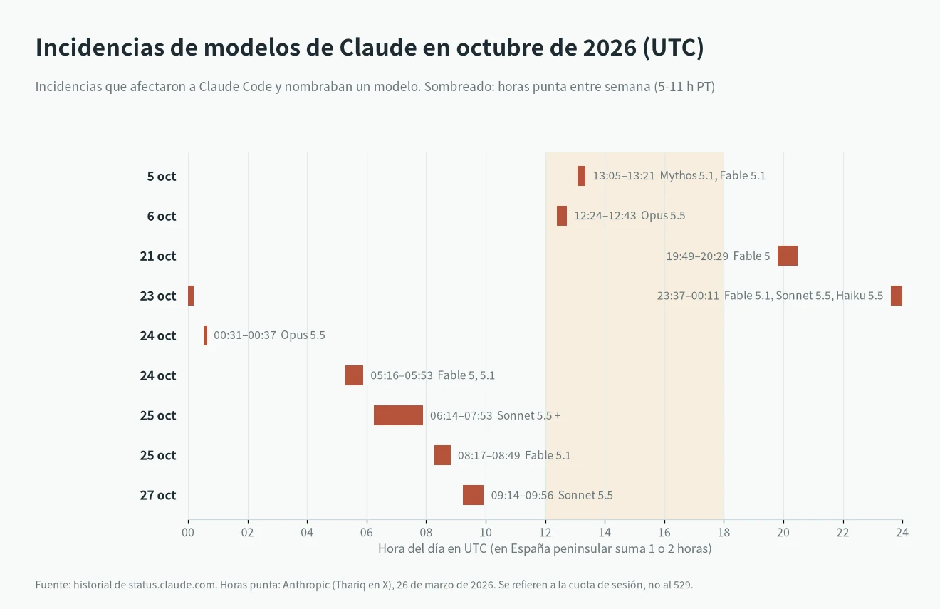 Claude Code error 529: incidencias de modelos de Claude en status.claude.com en octubre de 2026, en UTC