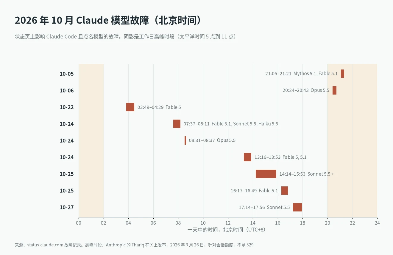 529 报错参考:2026 年 10 月 status.claude.com 上的 Claude 模型故障,北京时间
