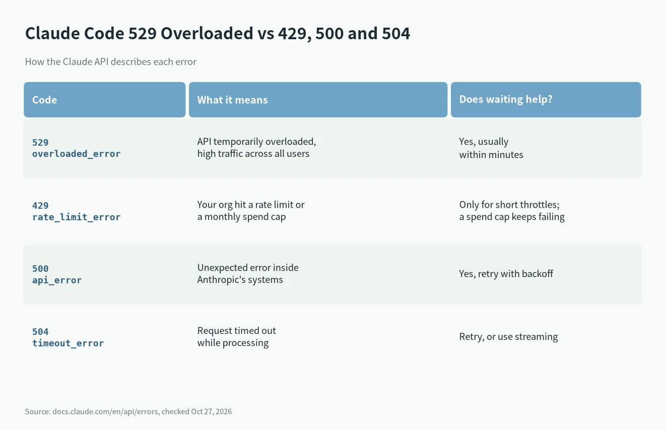 Claude Code 529 Overloaded vs 429 rate_limit_error, 500 api_error and 504 timeout_error compared