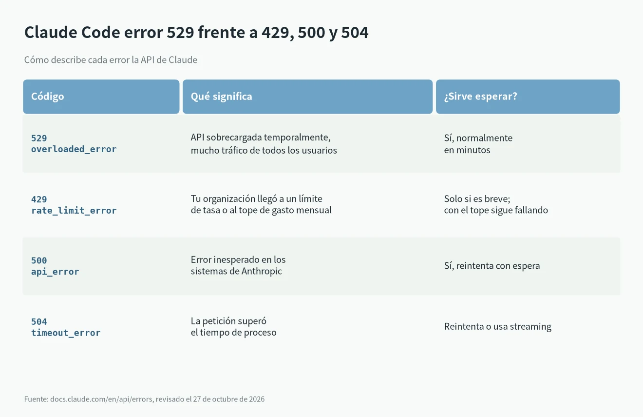 Claude Code error 529 frente a 429 rate_limit_error, 500 api_error y 504 timeout_error