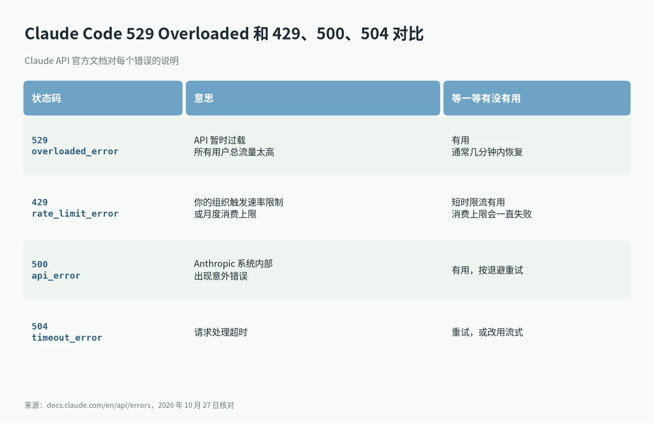 529 Overloaded 和 429 rate_limit_error、500 api_error、504 timeout_error 对比表