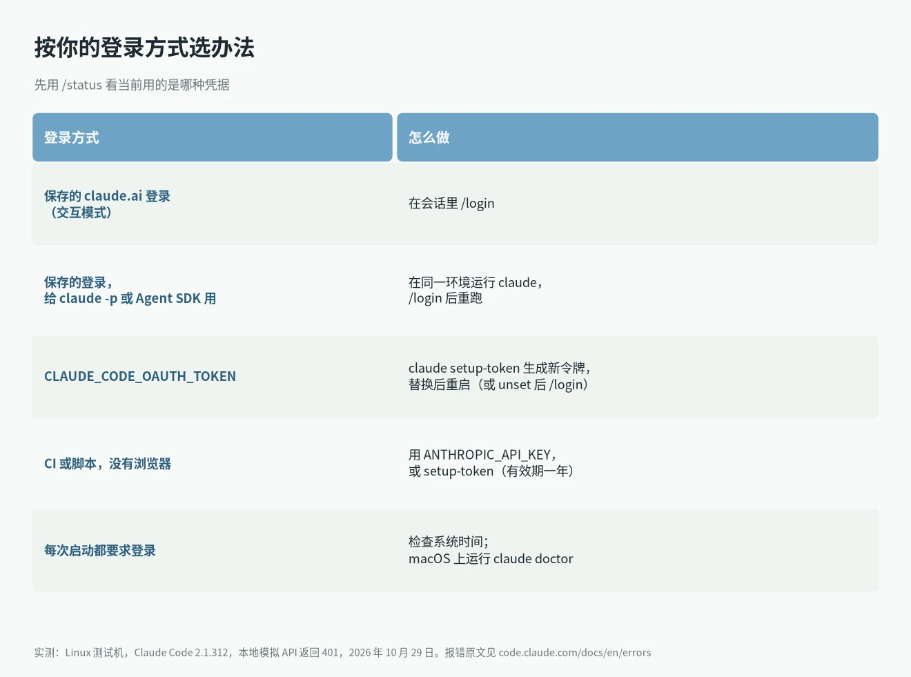 Claude Code API Error 401 OAuth token has expired 按登录方式处理:保存的 /login 登录、CLAUDE_CODE_OAUTH_TOKEN、API key