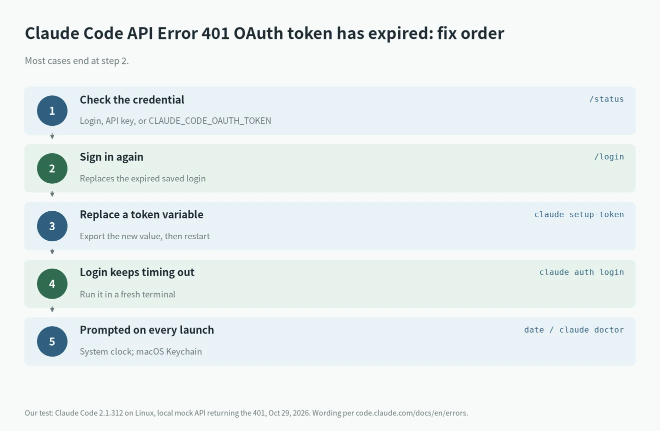 Claude Code API Error 401 OAuth token has expired fix steps: /status, /login, claude setup-token, claude auth login in a new terminal, check the clock and claude doctor
