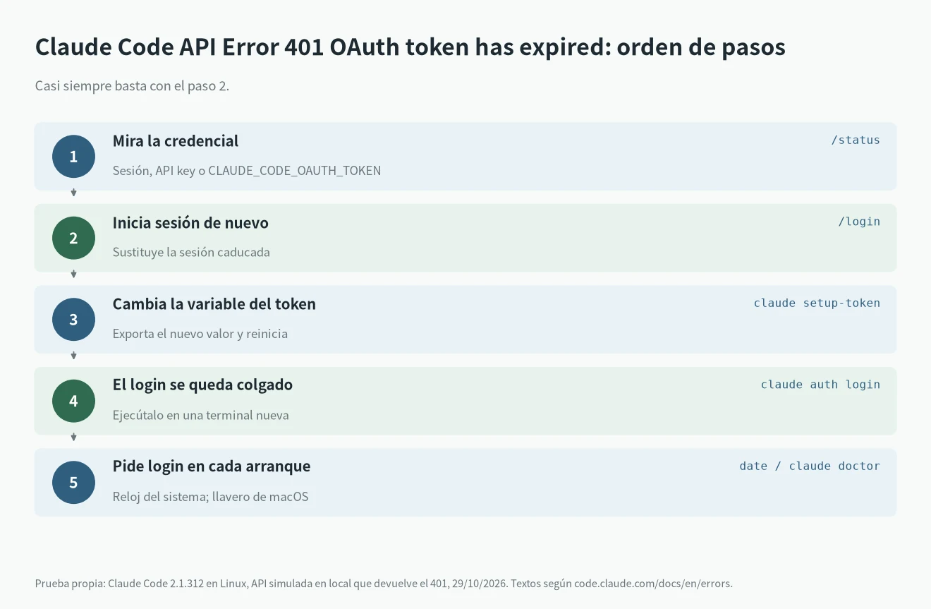 Pasos para Claude Code API Error 401 OAuth token has expired: /status, /login, claude setup-token, claude auth login en otra terminal, revisar la hora y claude doctor