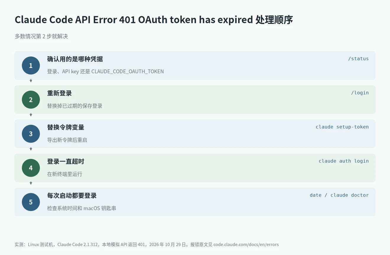Claude Code API Error 401 OAuth token has expired 解决步骤:/status、/login、claude setup-token、新终端里 claude auth login、检查系统时间和 claude doctor