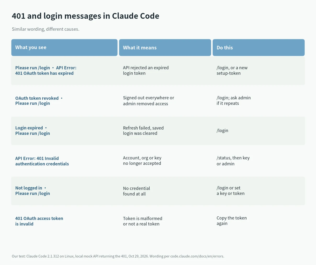 Claude Code API Error 401 OAuth token has expired and similar messages: OAuth token revoked, Login expired, Invalid authentication credentials, Not logged in, with what each means