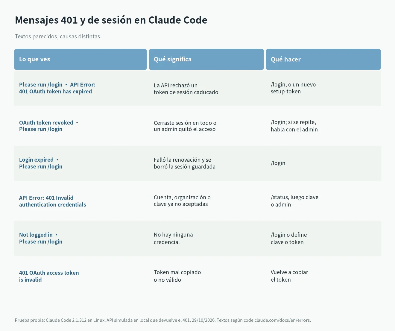 Claude Code API Error 401 OAuth token has expired y mensajes parecidos: OAuth token revoked, Login expired, Invalid authentication credentials, Not logged in