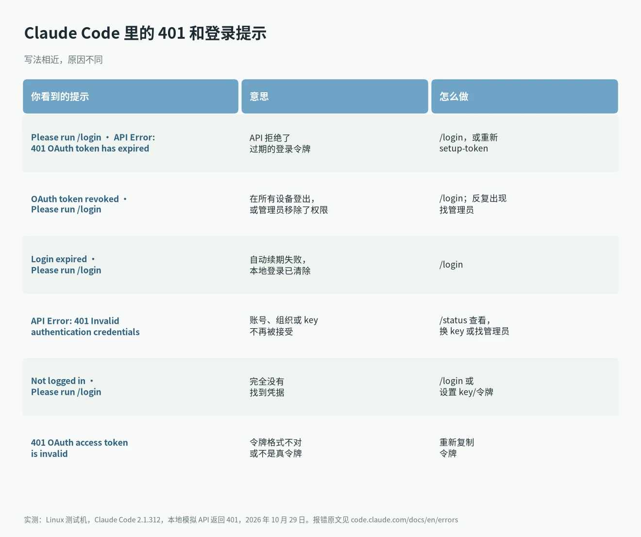 Claude Code API Error 401 OAuth token has expired 和相近报错对照:OAuth token revoked、Login expired、Invalid authentication credentials、Not logged in