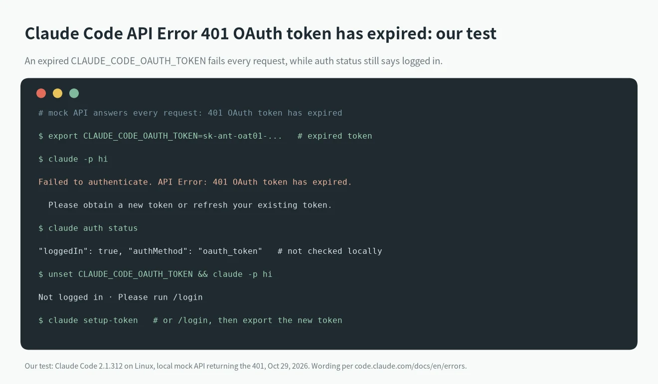 Claude Code API Error 401 OAuth token has expired reproduced against a mock API: claude -p fails with 401 while claude auth status still reports loggedIn true