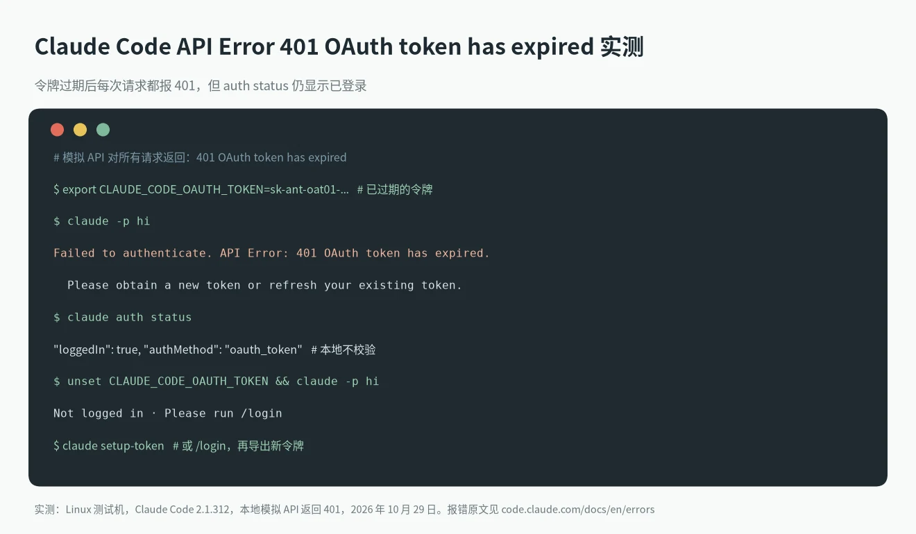 Claude Code API Error 401 OAuth token has expired 模拟接口实测:claude -p 返回 401,claude auth status 仍显示 loggedIn true