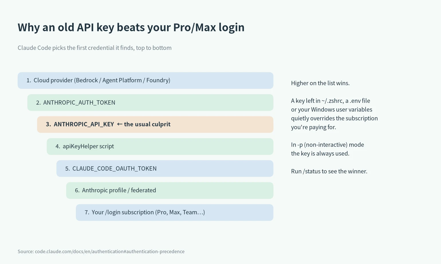 Claude Code errors from the wrong credential: authentication precedence ladder with ANTHROPIC_API_KEY above the subscription login