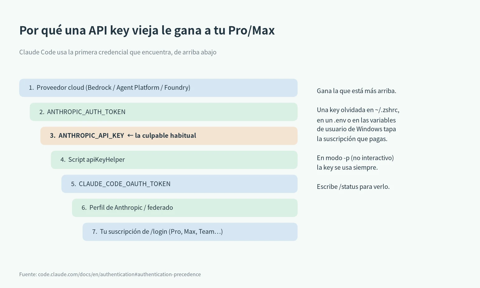 Errores de Claude Code por credencial equivocada: orden de autenticación con ANTHROPIC_API_KEY por encima de la suscripción