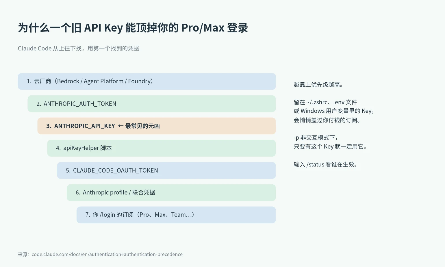 Claude Code 报错常见根源:认证优先级,ANTHROPIC_API_KEY 排在订阅登录前面