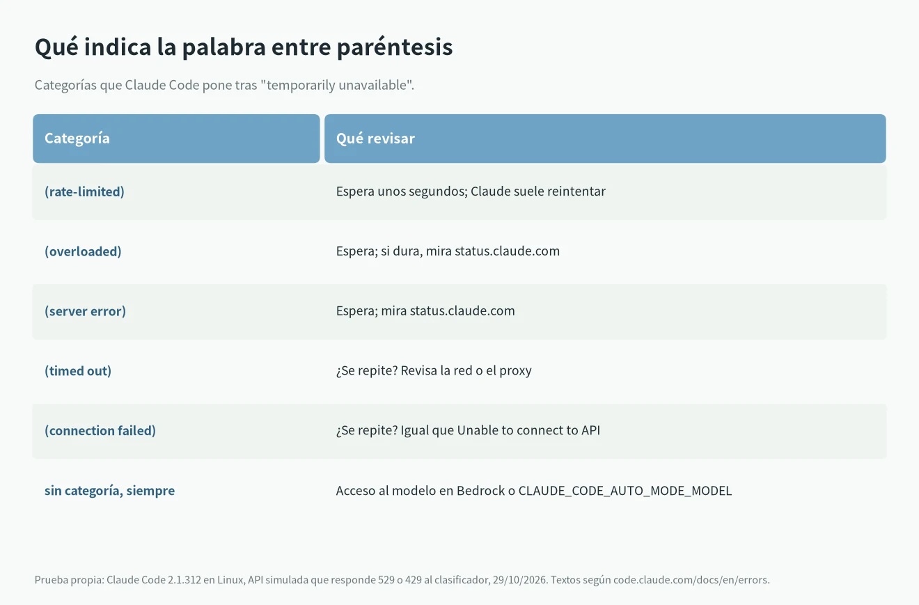 Categorías de Claude Code auto mode temporarily unavailable: rate-limited, overloaded, server error, timed out, connection failed y sin categoría