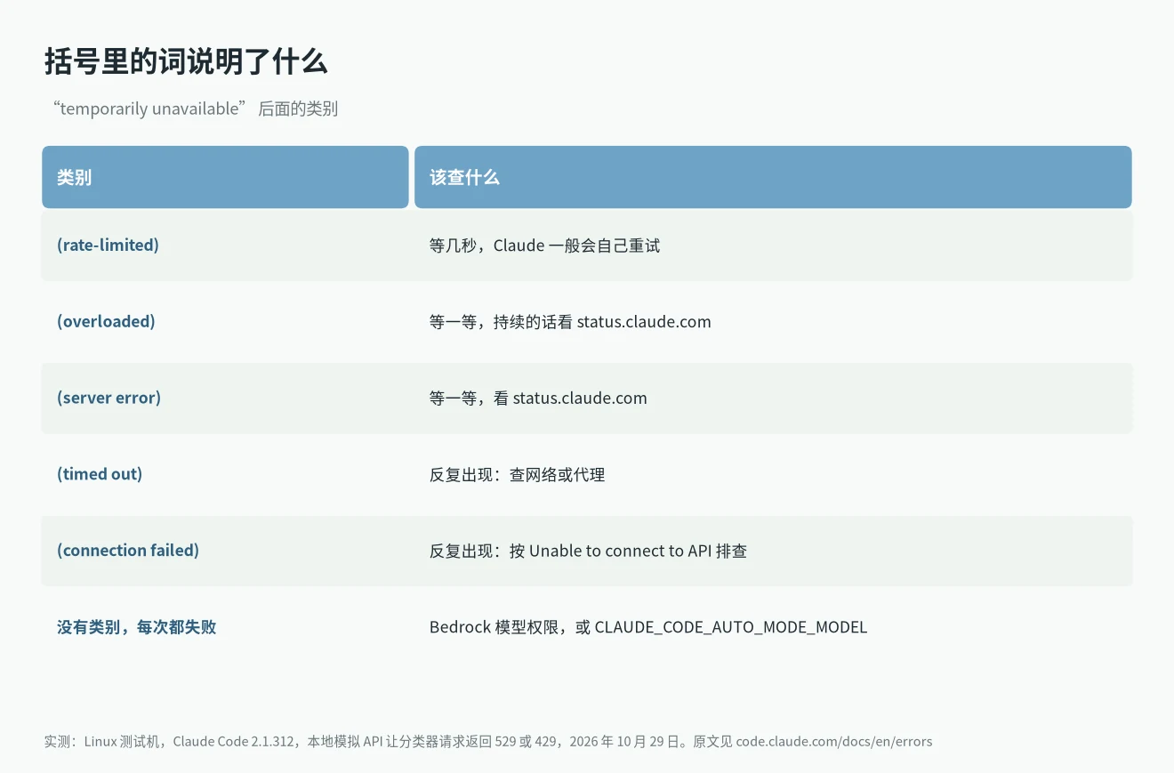 Claude Code auto mode temporarily unavailable 括号类别说明:rate-limited、overloaded、server error、timed out、connection failed 和无类别