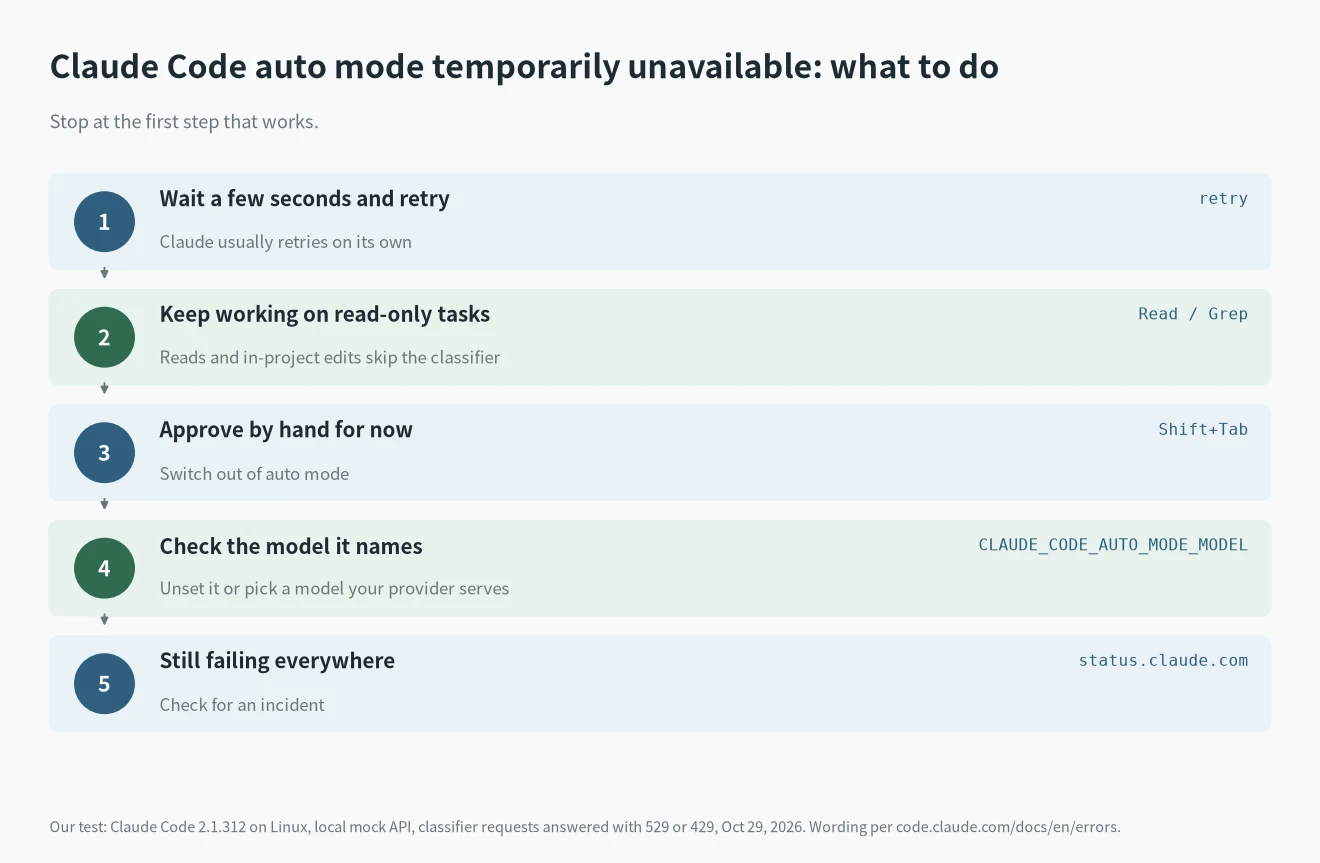 Claude Code auto mode temporarily unavailable fix steps: wait and retry, read-only work, Shift+Tab to manual mode, check CLAUDE_CODE_AUTO_MODE_MODEL, status page