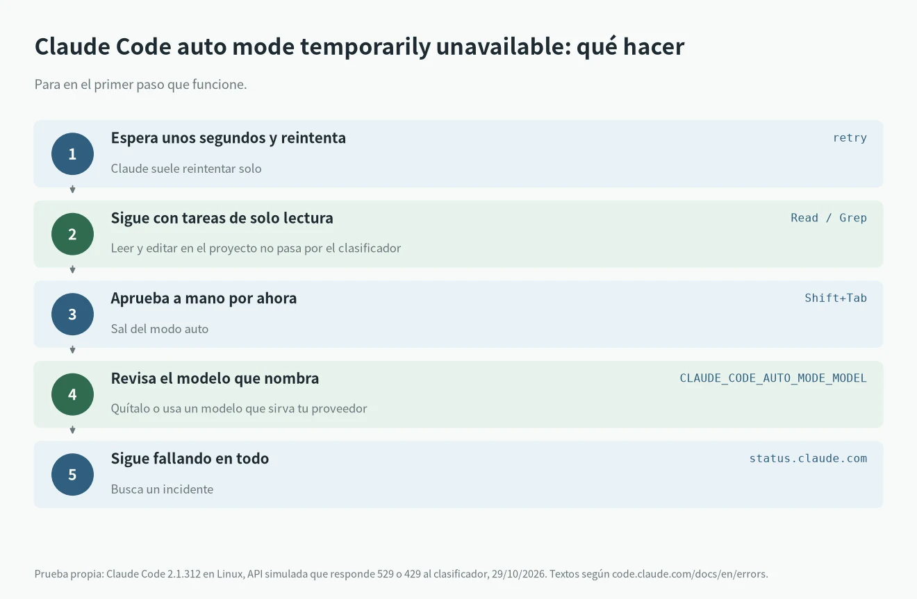 Pasos para Claude Code auto mode temporarily unavailable: esperar y reintentar, tareas de solo lectura, Shift+Tab al modo manual, revisar CLAUDE_CODE_AUTO_MODE_MODEL, página de estado