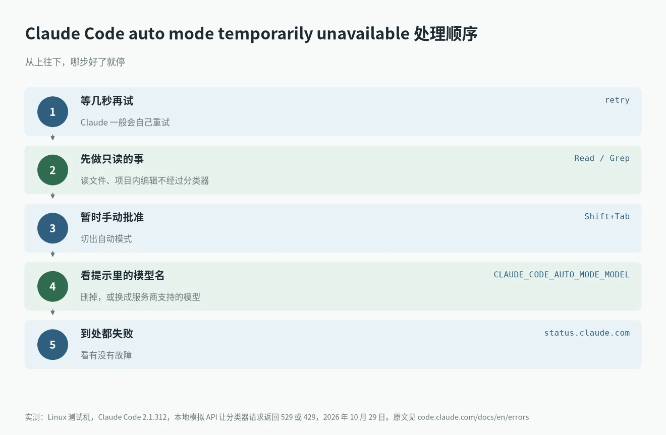 Claude Code auto mode temporarily unavailable 处理步骤:等待重试、先做只读操作、Shift+Tab 切手动模式、检查 CLAUDE_CODE_AUTO_MODE_MODEL、看状态页