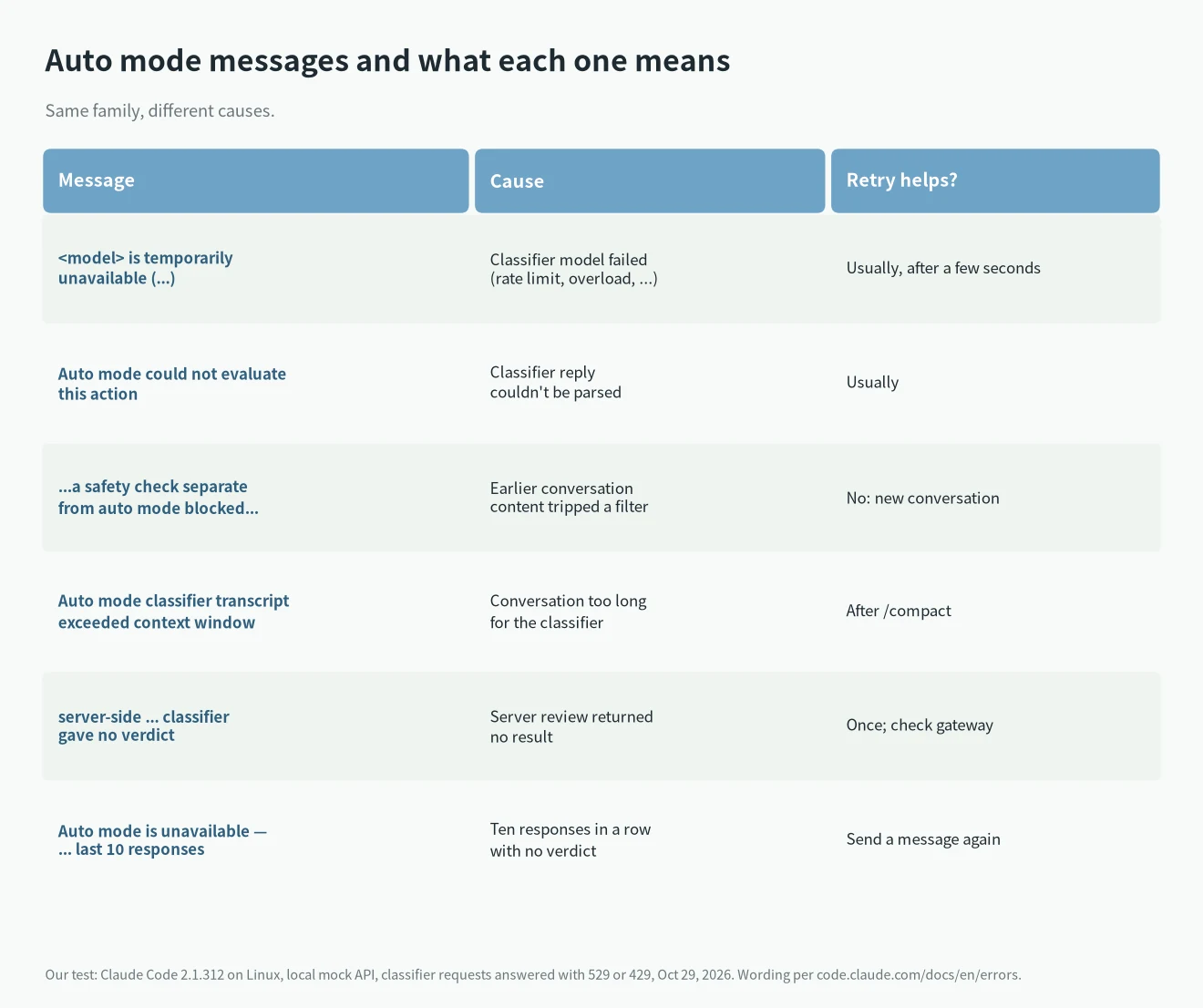 Claude Code auto mode temporarily unavailable and related auto mode messages, with the cause of each and whether retrying helps