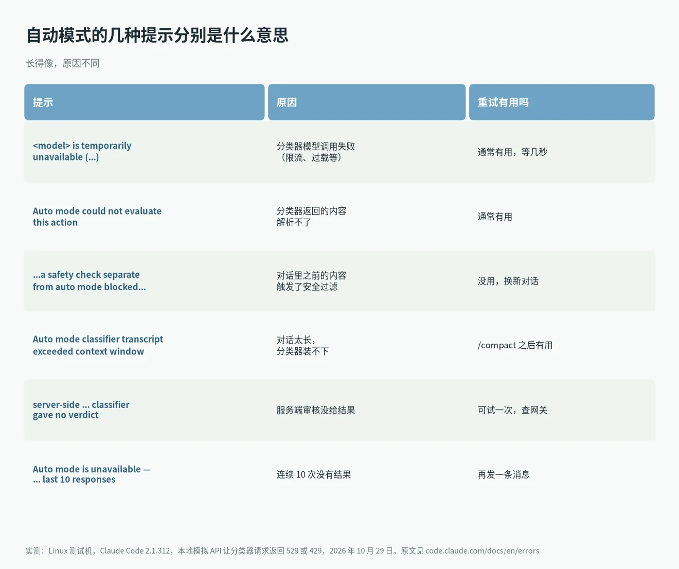 Claude Code auto mode temporarily unavailable 及相关自动模式提示对照:原因和重试是否有用