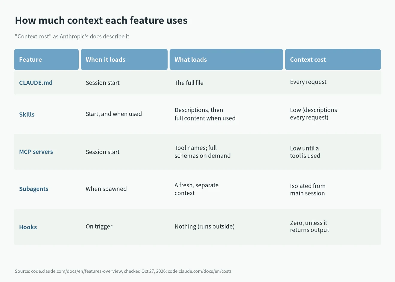 Claude Code skills vs MCP context cost: when CLAUDE.md, skills, MCP servers, subagents and hooks load