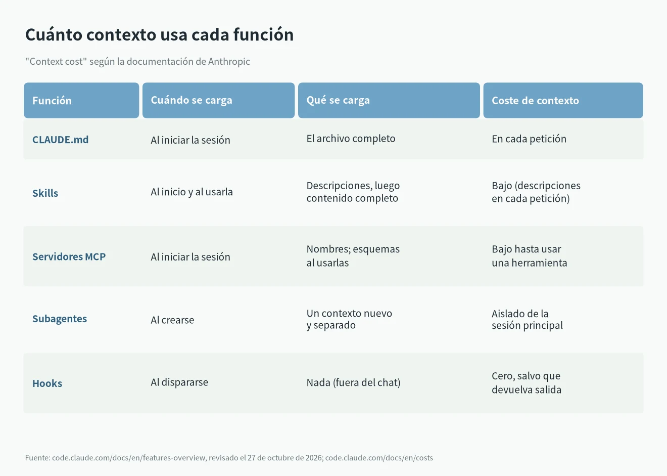Claude Code skills vs MCP y su coste de contexto: cuándo se cargan CLAUDE.md, skills, MCP, subagentes y hooks