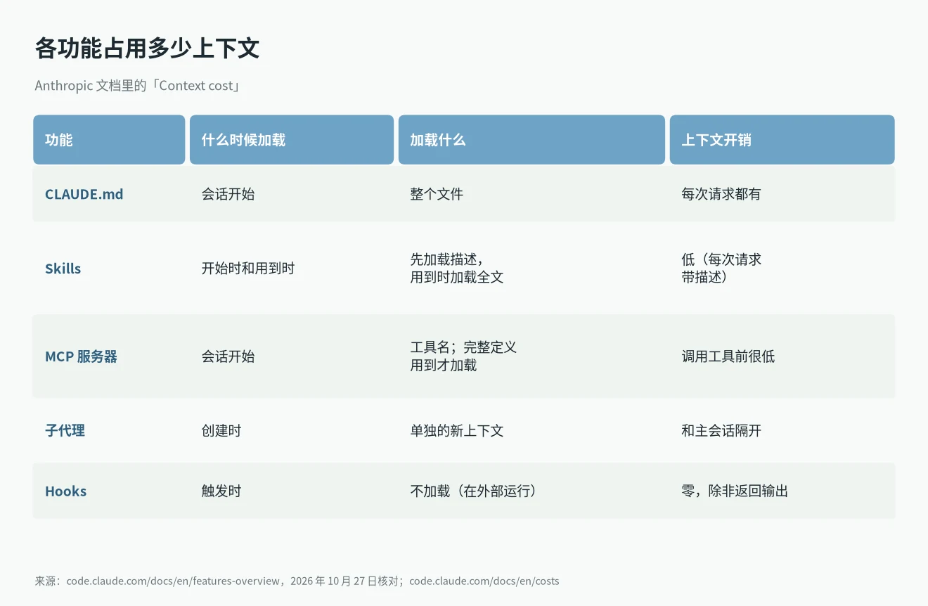 Claude Code Skills 和 MCP 区别之上下文开销:CLAUDE.md、Skills、MCP、子代理、Hooks 什么时候加载