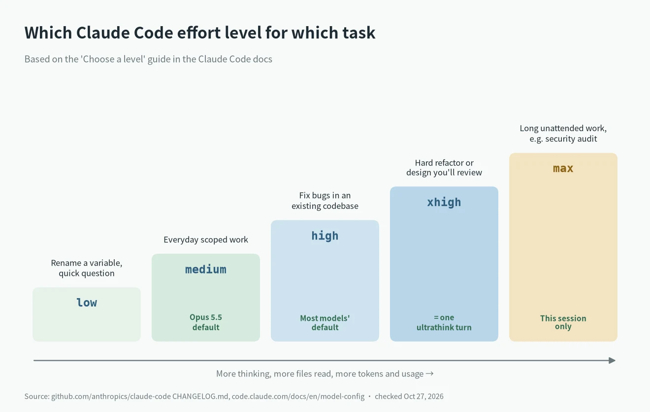 Which Claude Code effort level for which task, from low to max, with one ultrathink turn equal to xhigh