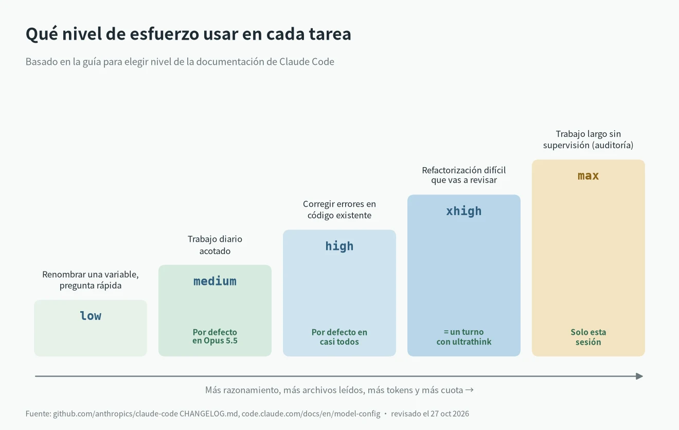 Qué nivel de esfuerzo de Claude Code usar en cada tarea, de low a max, con Claude Code effort xhigh para un turno con ultrathink