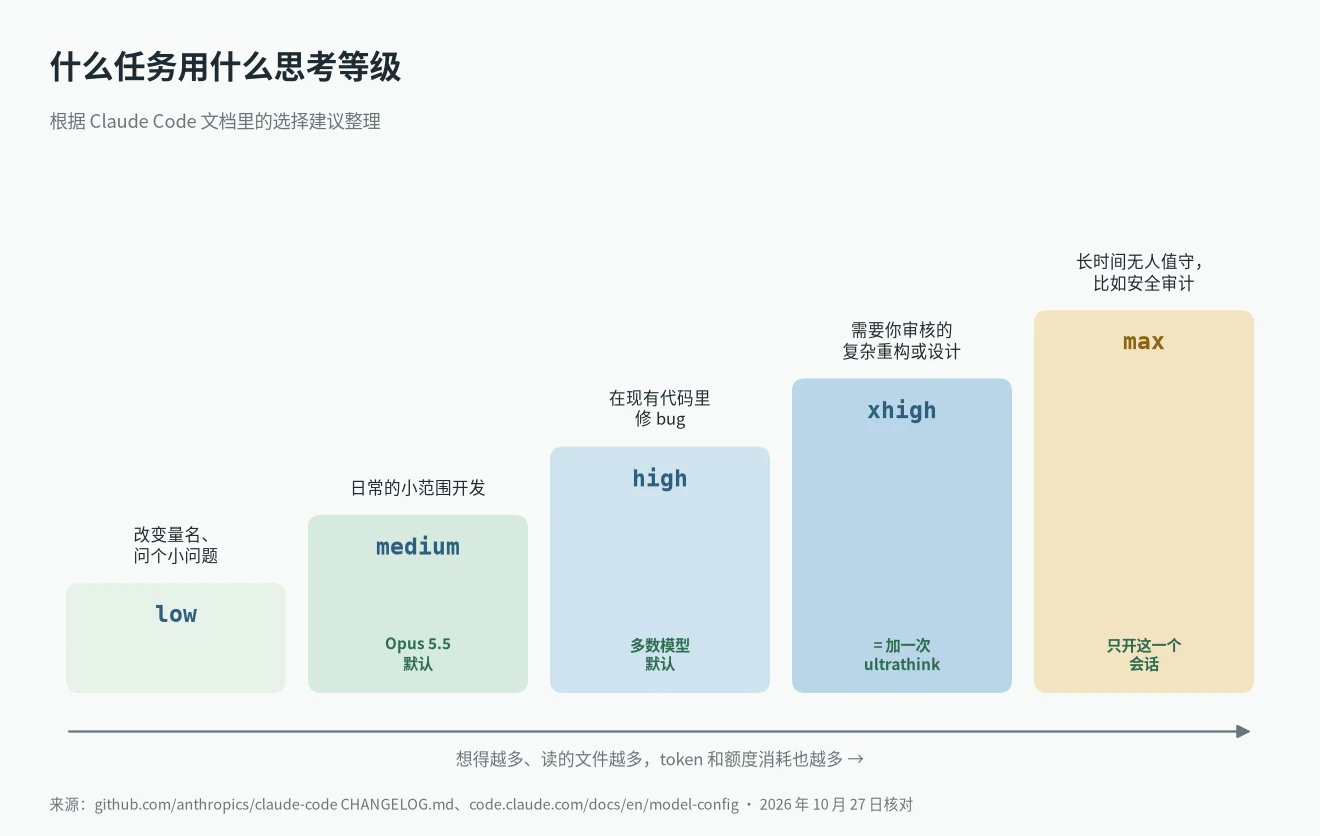 什么任务用什么 Claude Code 思考等级，从 low 到 max，加一次 ultrathink 等于这一轮 xhigh