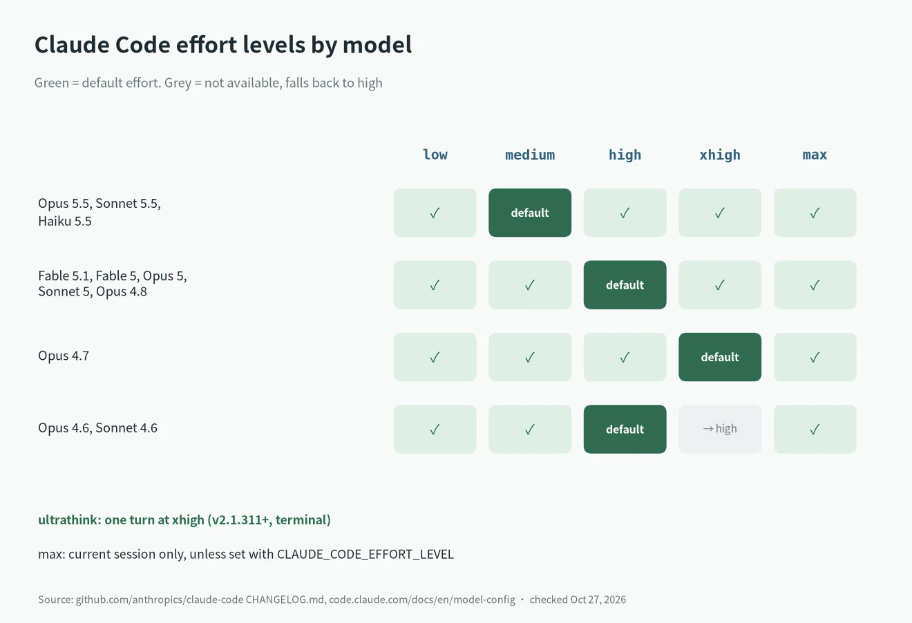 Claude Code effort levels by model: low, medium, high, xhigh and max, with the default level for each model