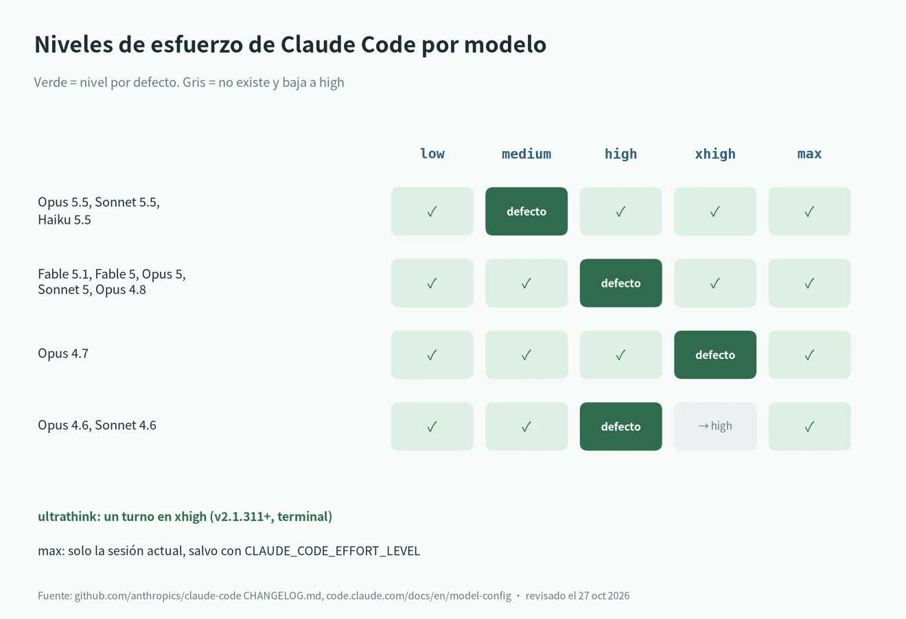 Claude Code effort xhigh y demás niveles por modelo: low, medium, high, xhigh, max y el nivel por defecto de cada uno