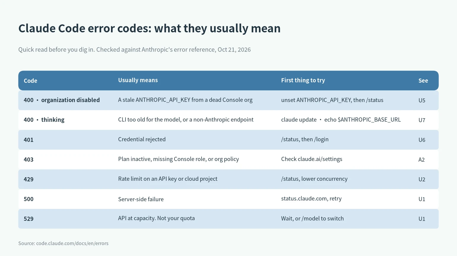 Claude Code errors cheat sheet for HTTP 400, 401, 403, 429, 500 and 529