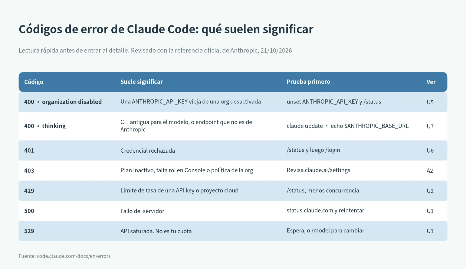 Chuleta de errores de Claude Code: 400, 401, 403, 429, 500 y 529