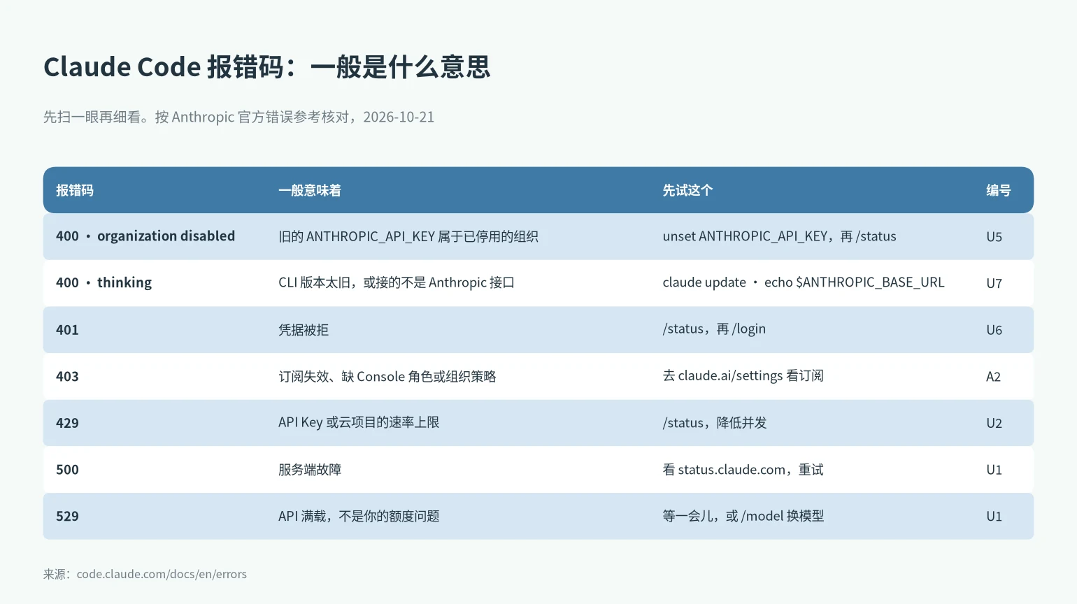 Claude Code 报错代码速查:400、401、403、429、500、529 分别是什么意思