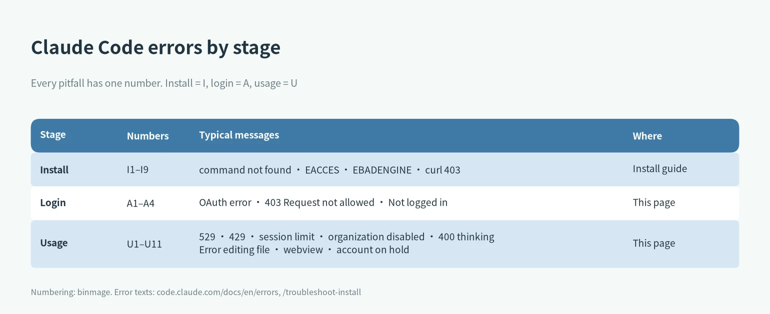 Claude Code errors grouped by stage: install I1-I9, login A1-A4, usage U1-U11