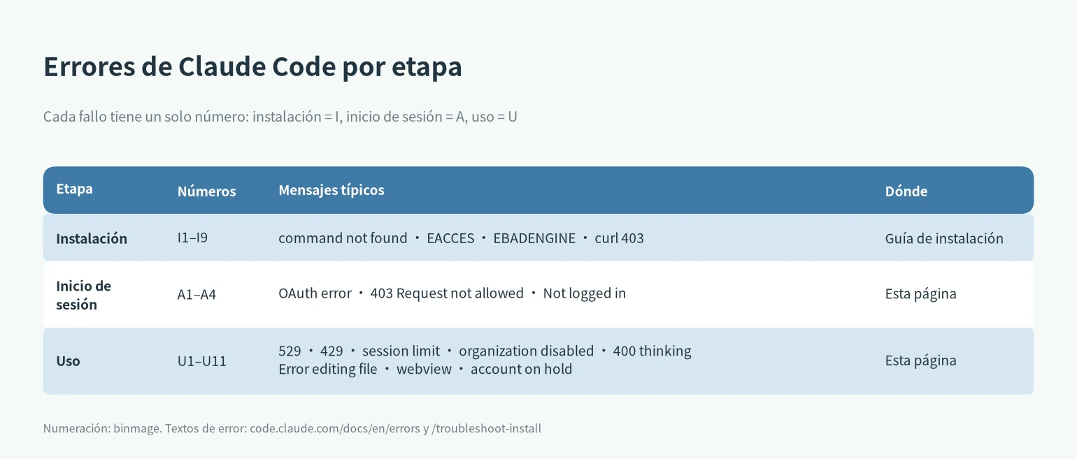 Errores de Claude Code por etapa: instalación I1-I9, inicio de sesión A1-A4, uso U1-U11