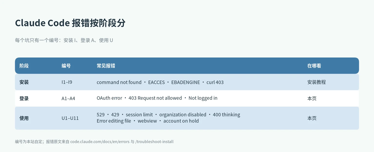 Claude Code 报错按阶段分:安装 I1–I9、登录 A1–A4、使用 U1–U11