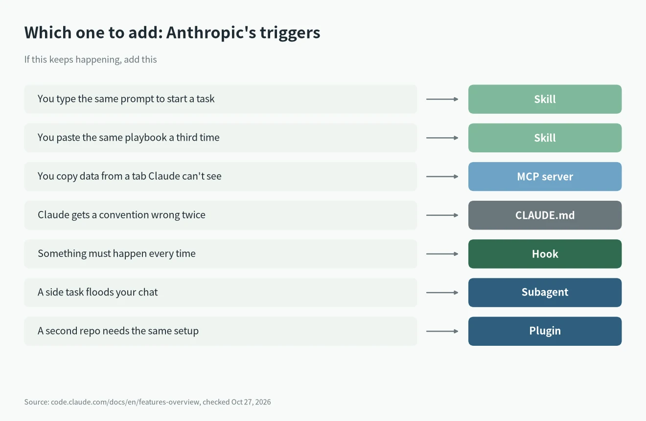 Claude Code skills vs MCP: Anthropic's triggers for adding a skill, MCP server, hook, subagent or plugin