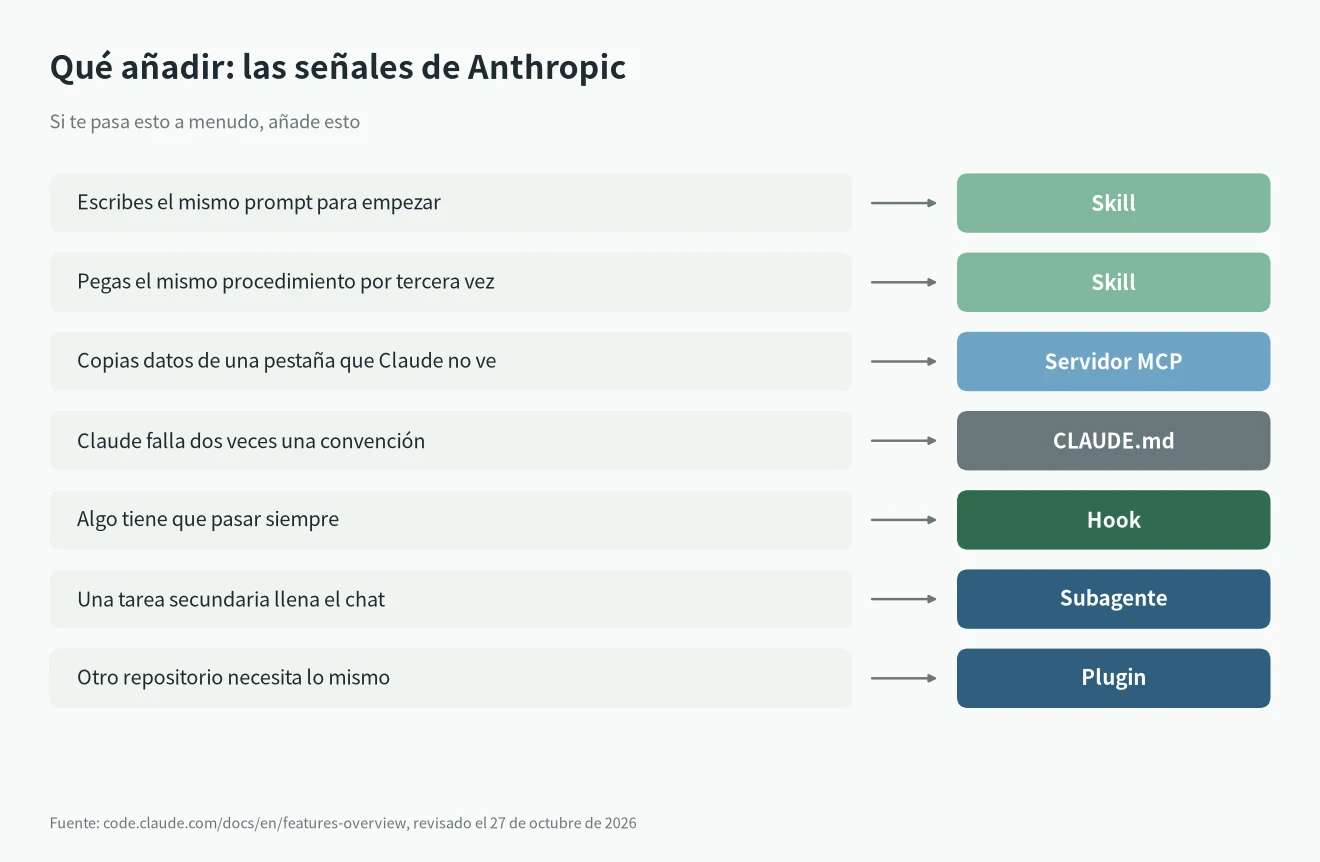 Claude Code skills vs MCP: las señales de Anthropic para añadir una skill, un servidor MCP, un hook o un plugin