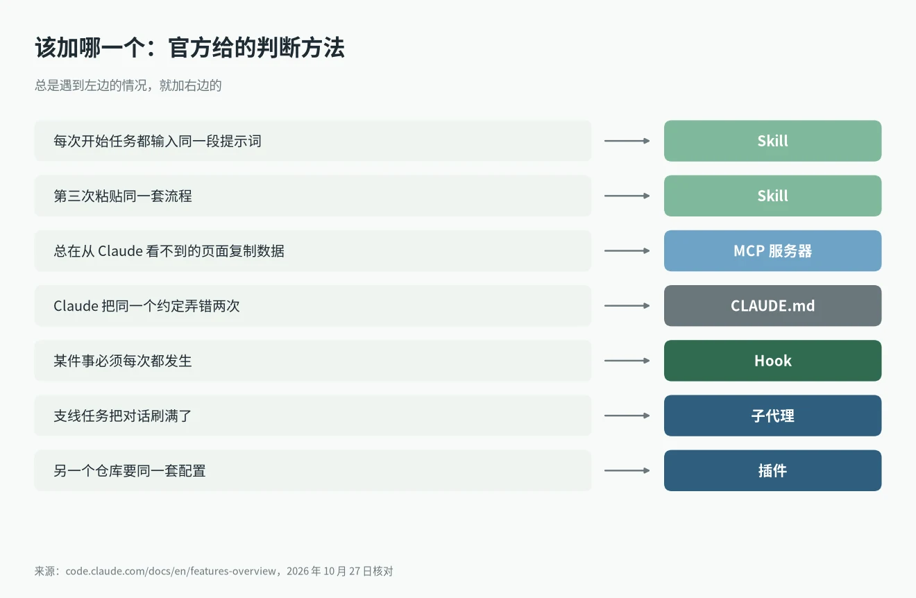 Claude Code Skills 和 MCP 区别:官方给的判断方法,什么情况加 Skill、MCP、Hook、子代理或插件