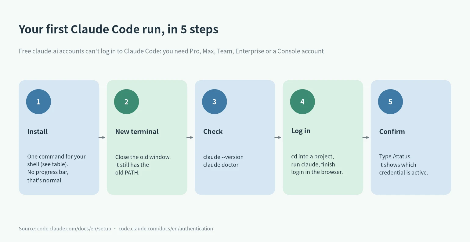 Claude Code install and first run in five steps: install, new terminal, check, log in, confirm