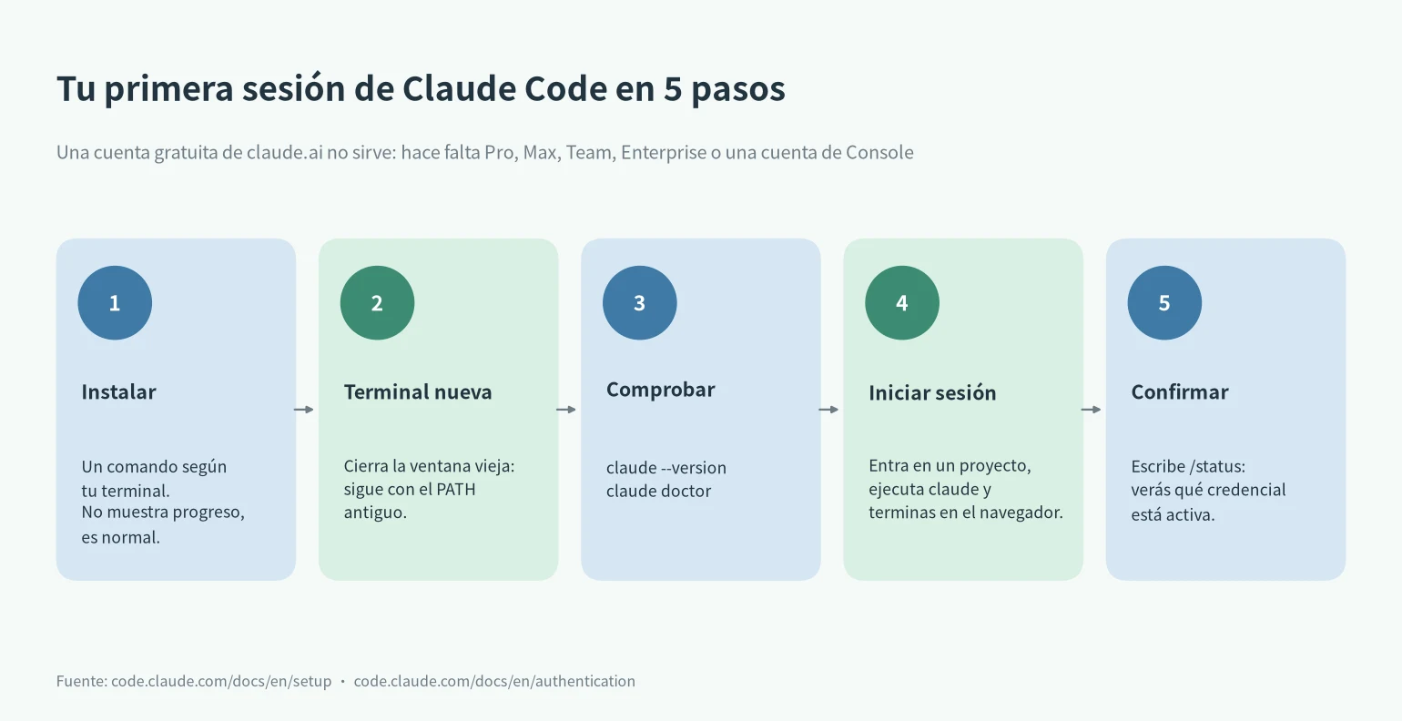 Instalar Claude Code y primer arranque en cinco pasos: instalar, nueva terminal, comprobar, iniciar sesión, confirmar