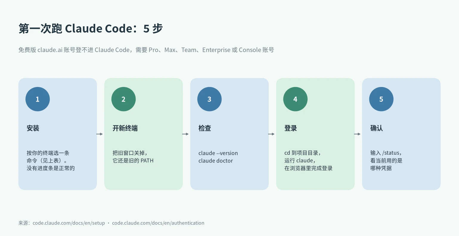 Claude Code 安装教程第一次运行 5 步:安装、开新终端、检查、登录、确认