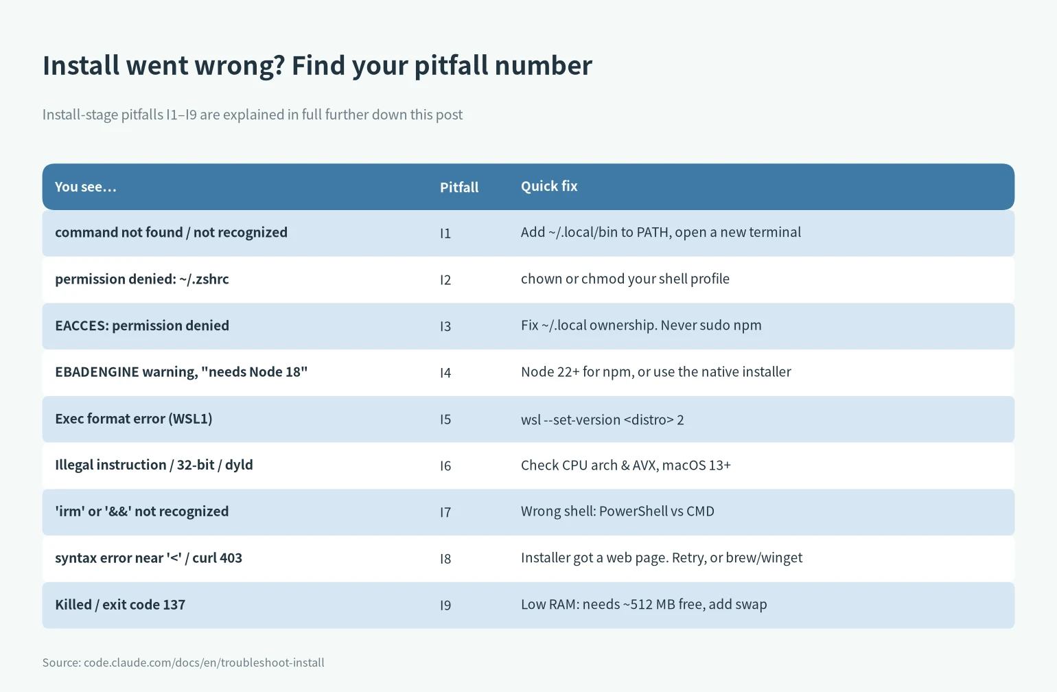 Claude Code install errors index: match the message to pitfall I1 to I9