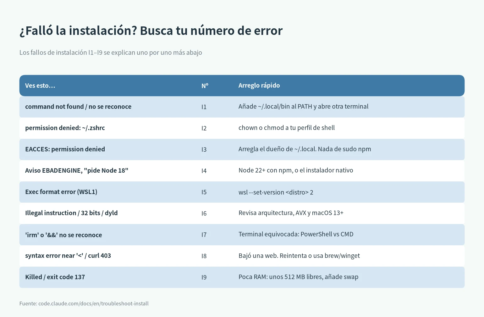 Índice de errores al instalar Claude Code: busca tu mensaje entre I1 e I9